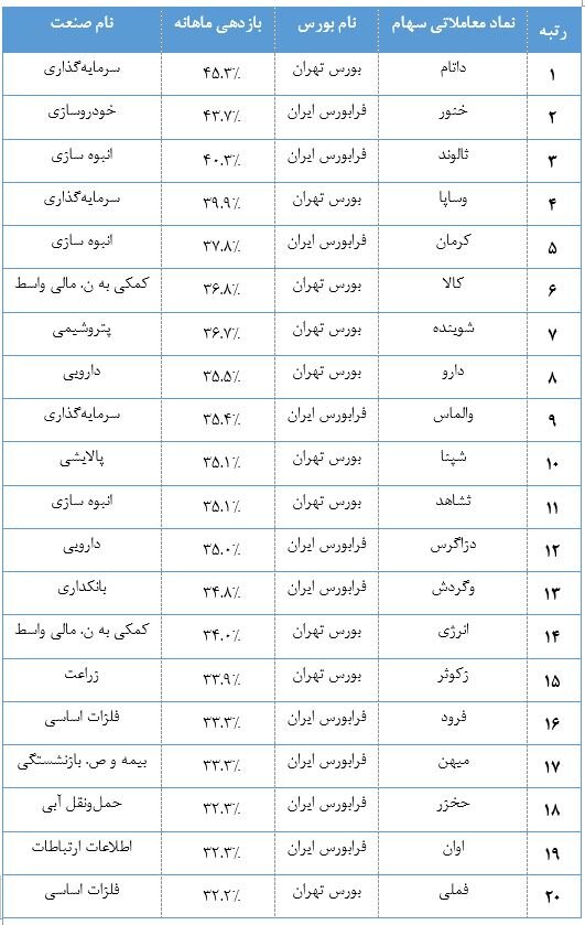 معرفی 10 صنعت برتر و 20 نماد بورسی با بازدهی مثبت 20 تا 45 درصدی