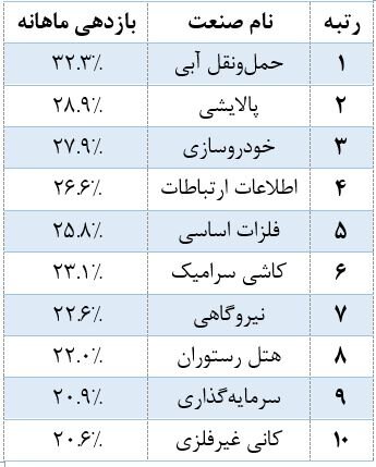 معرفی 10 صنعت برتر و 20 نماد بورسی با بازدهی مثبت 20 تا 45 درصدی