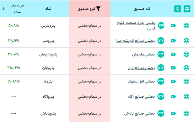 "پتروفارس" پیشتار بازدهی سالانه بین صندوقهای پتروشیمی شد