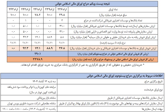 نتیجه آخرین عرضه اوراق دولتی در بورس با فروش 29 هزار میلیارد تومان