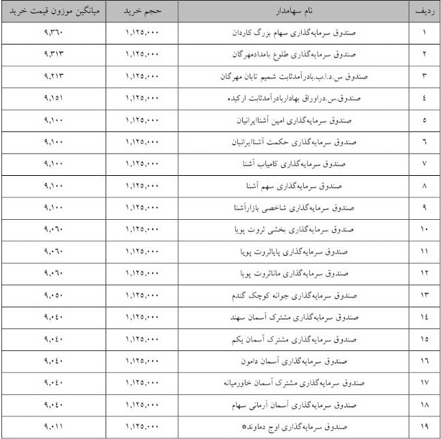 جزییات معامله سرمایه‌گذاران واجد شرایط عرضه اولیه "پتوسعه"