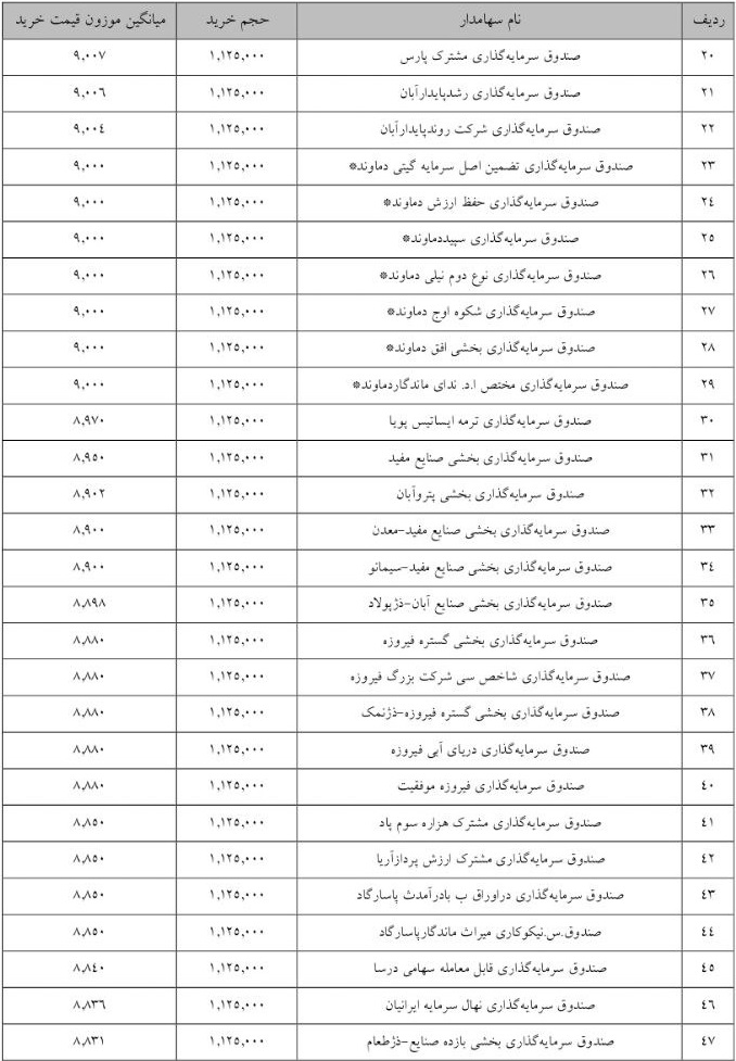 جزییات معامله سرمایه‌گذاران واجد شرایط عرضه اولیه "پتوسعه"