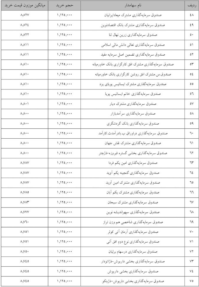 جزییات معامله سرمایه‌گذاران واجد شرایط عرضه اولیه "پتوسعه"