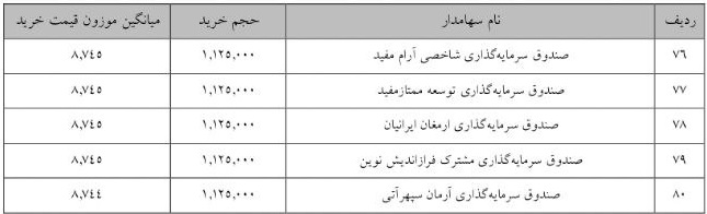 جزییات معامله سرمایه‌گذاران واجد شرایط عرضه اولیه "پتوسعه"