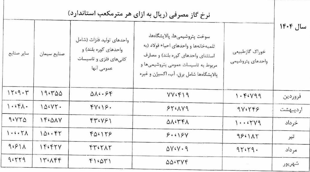 جدول جدید قیمت خوراک پتروشیمی ها و سوخت صنایع بورسی اعلام شد