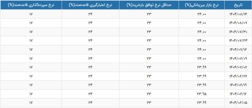 نرخ سود بین بانکی برای ششمین هفته بدون تغییر در 24 درصد ثابت ماند