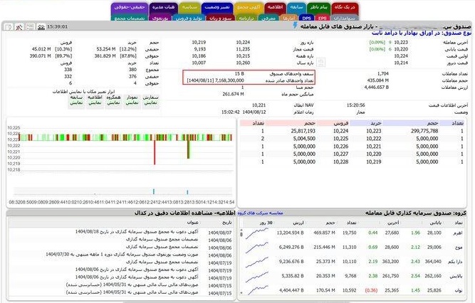 اطلاعات صندوق‌های قابل معامله در سایت TSETMC شفاف تر شد