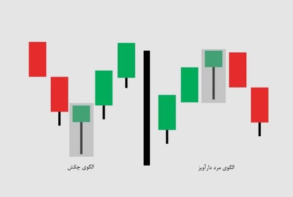 تحلیل الگوهای کندل استیک در بازار ارزهای دیجیتال