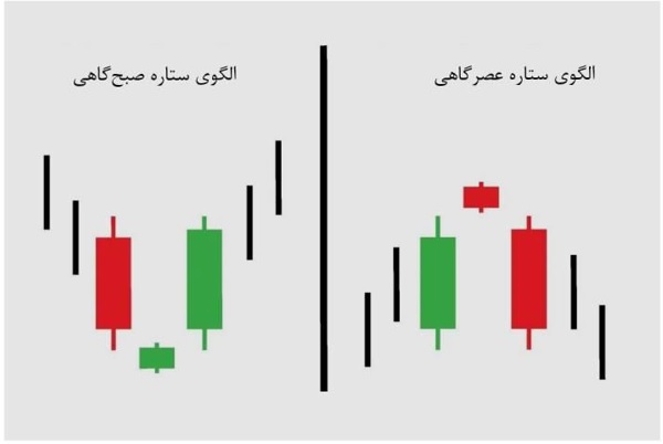 تحلیل الگوهای کندل استیک در بازار ارزهای دیجیتال