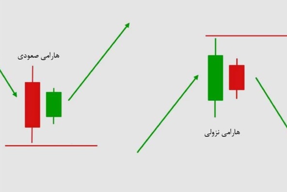 تحلیل الگوهای کندل استیک در بازار ارزهای دیجیتال