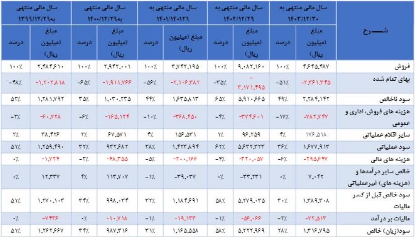 شرکت 200 میلیارد تومانی با درج نماد آماده عرضه اولیه شد / مشخصات