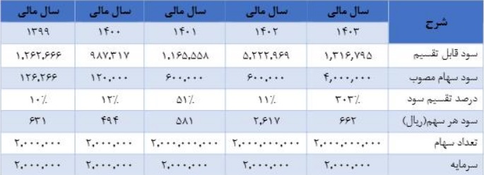 شرکت 200 میلیارد تومانی با درج نماد آماده عرضه اولیه شد / مشخصات