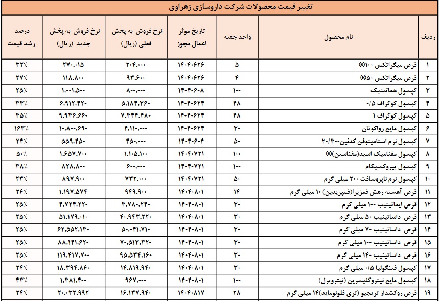 36 محصول شرکت دارویی 14 تا 163 درصد گران شد + فهرست