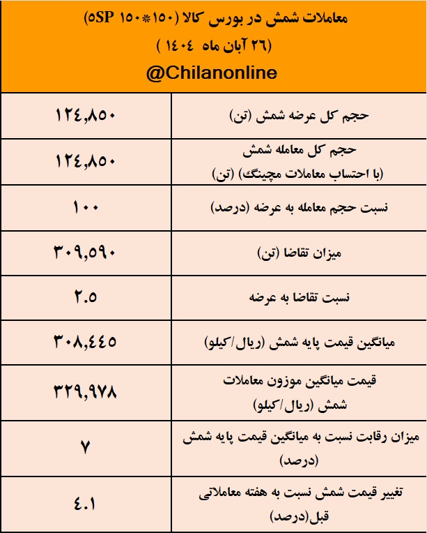 پیشتازی "کچاد" در معاملات شمش فولادی بورس کالا + نتایج