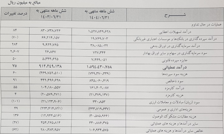 دلایل افزایش 36 درصدی سود بزرگترین بانک بورس اعلام شد
