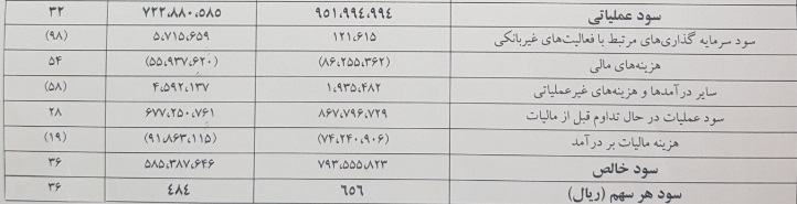دلایل افزایش 36 درصدی سود بزرگترین بانک بورس اعلام شد