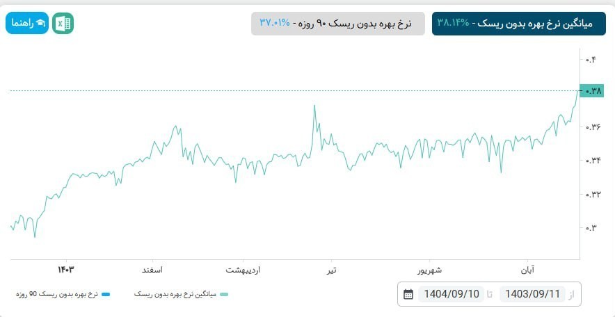 نرخ بازده "اخزا" برای اولین بار از 38 درصد عبور کرد/ پیام مهم به بازار سهام
