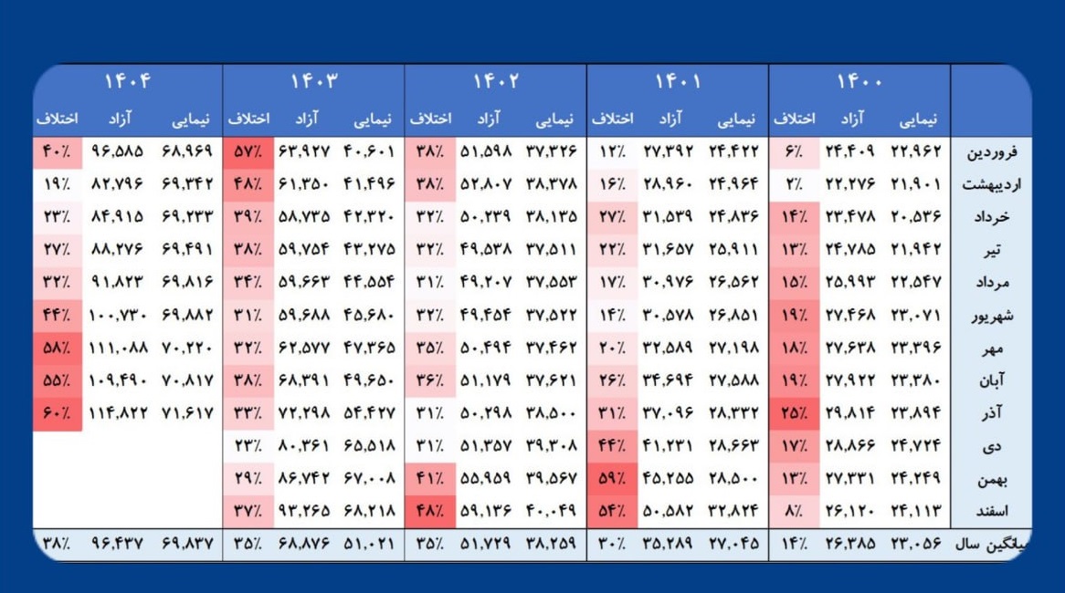 جدول اختلاف نرخ ماهانه و سالانه دلار آزاد و نیمایی از 1400 تا کنون