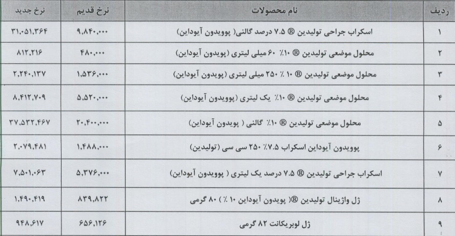 9 محصول شرکت دارویی از دیروز 40 تا 216 درصد گران شد + فهرست
