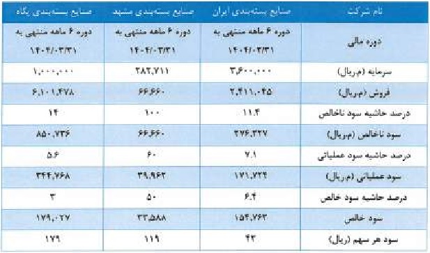 شرکت 100 میلیارد تومانی با درج نماد آماده عرضه اولیه شد / مشخصات
