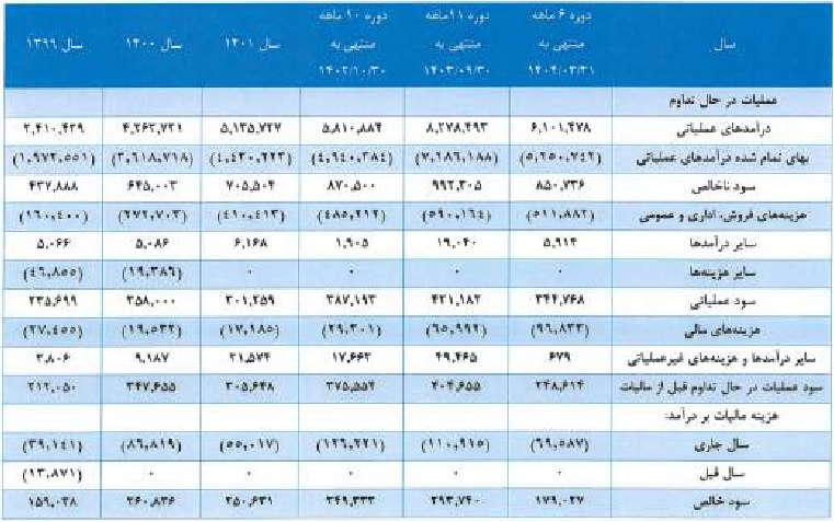 شرکت 100 میلیارد تومانی با درج نماد آماده عرضه اولیه شد / مشخصات
