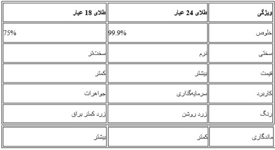 تفاوت طلا 18 عیار و 24 عیار؛ کدام برای خرید بهتر است؟