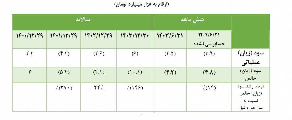 توضیح "تاصیکو" به اظهارات نماینده مجلس درباره مشکلات "ذوب" و اقدامات اصلاحی