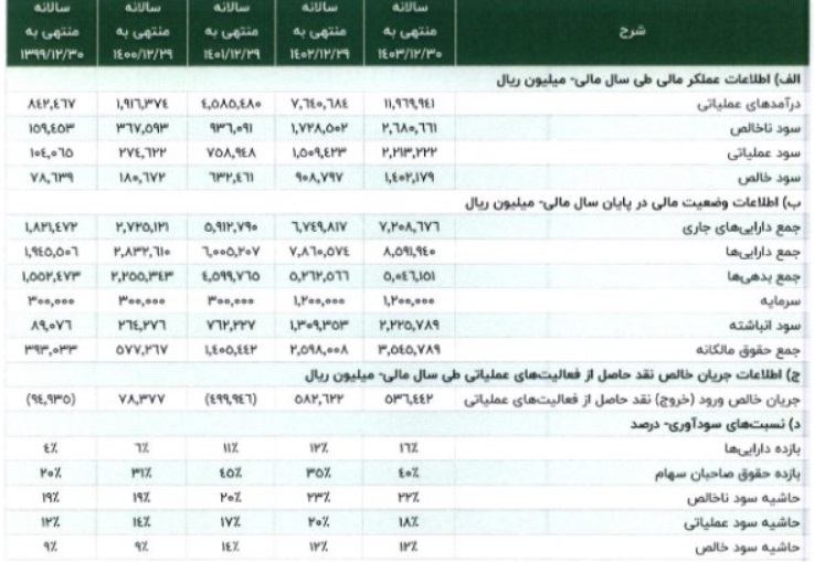 مشخصات شرکت 120 میلیارد تومانی و آماده عرضه اولیه 25 درصدی