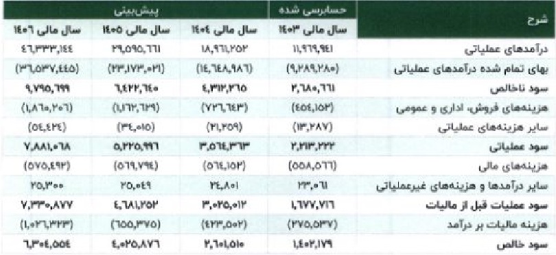 مشخصات شرکت 120 میلیارد تومانی و آماده عرضه اولیه 25 درصدی