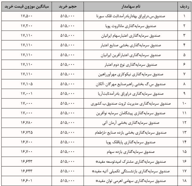 جزییات معامله سرمایه‌گذاران واجد شرایط عرضه اولیه "بانیان"