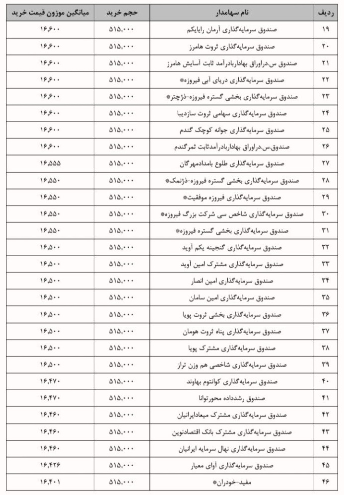 جزییات معامله سرمایه‌گذاران واجد شرایط عرضه اولیه "بانیان"