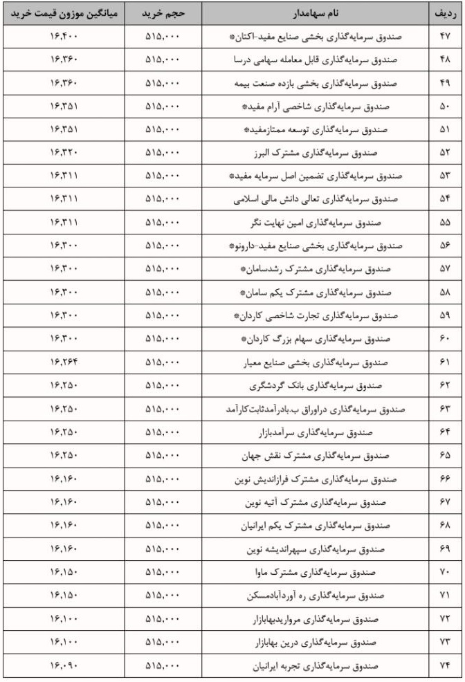 جزییات معامله سرمایه‌گذاران واجد شرایط عرضه اولیه "بانیان"