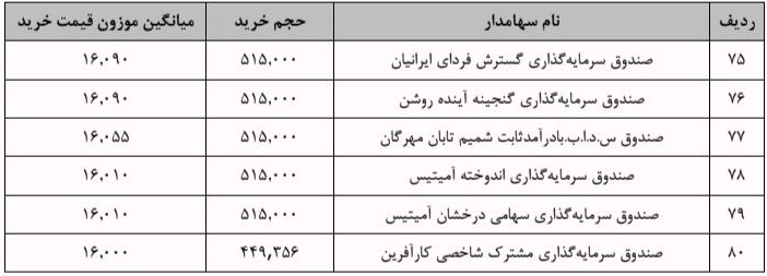 جزییات معامله سرمایه‌گذاران واجد شرایط عرضه اولیه "بانیان"