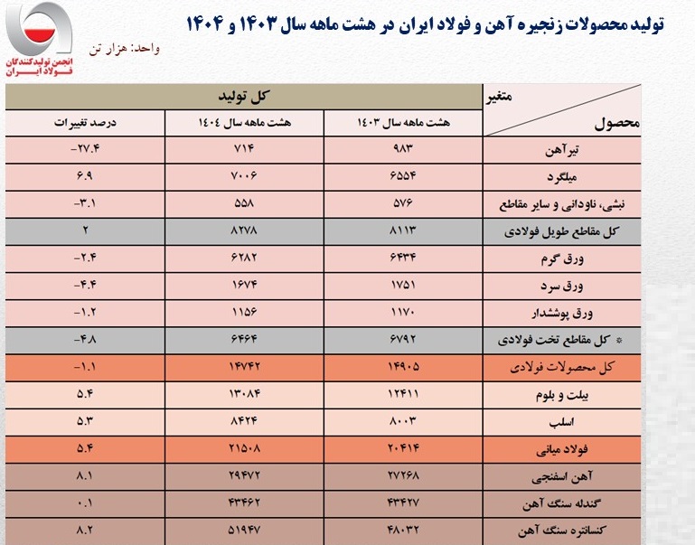 گزارش انجمن فولاد از کاهش تولید 8 ماهه محصولات فولادی و میانی