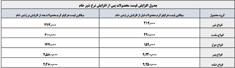 پنج گروه از محصولات لبنی شرکت بورسی 10 تا 22 درصد گران شد