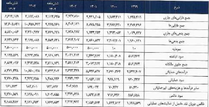 شرکت 250 میلیارد تومانی با درج نماد آماده عرضه اولیه شد / مشخصات