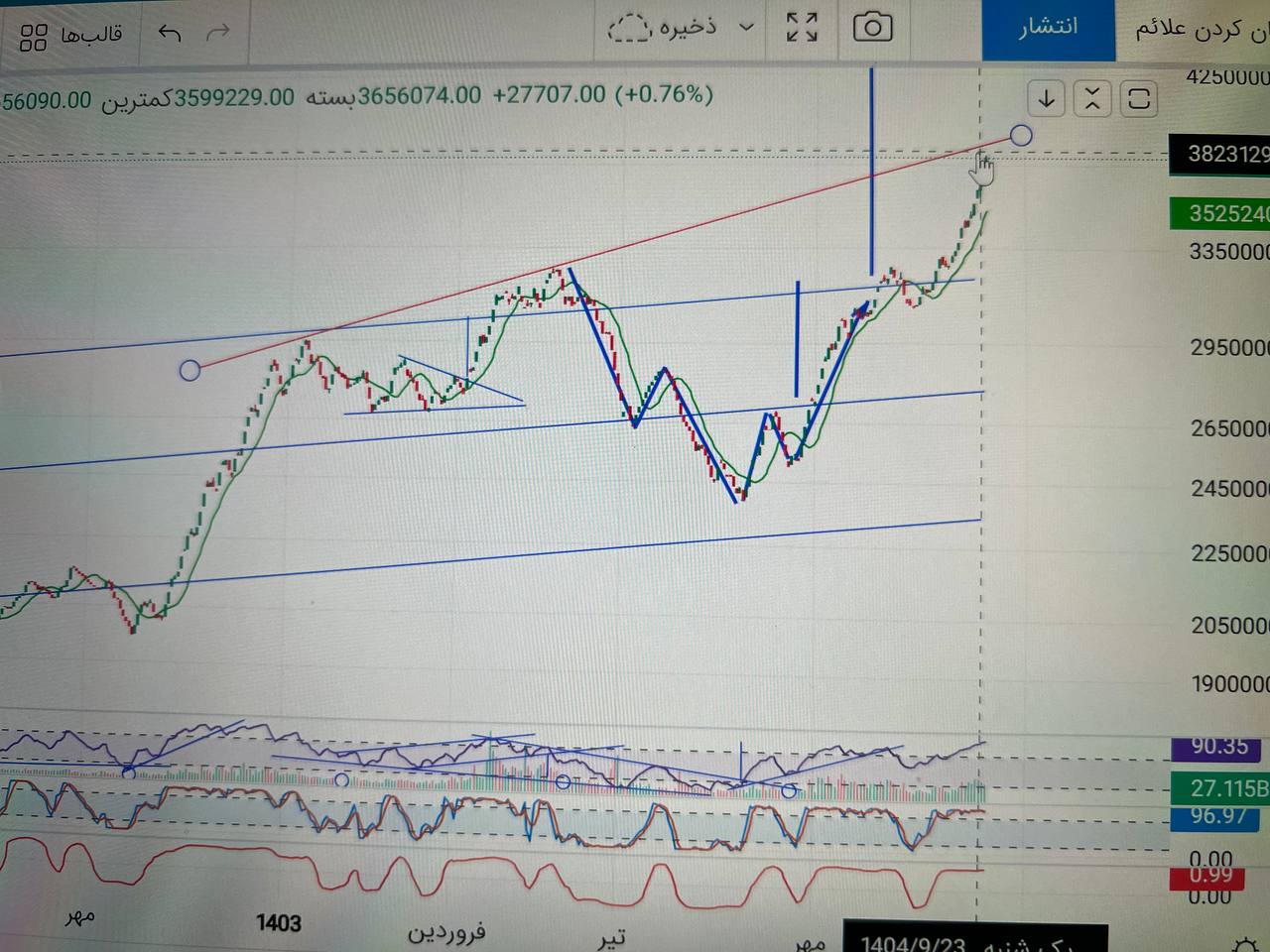 پیش بینی آینده کوتاه مدت شاخص و محدوده خط مقاومت 3.8 تا 3.86 میلیونی