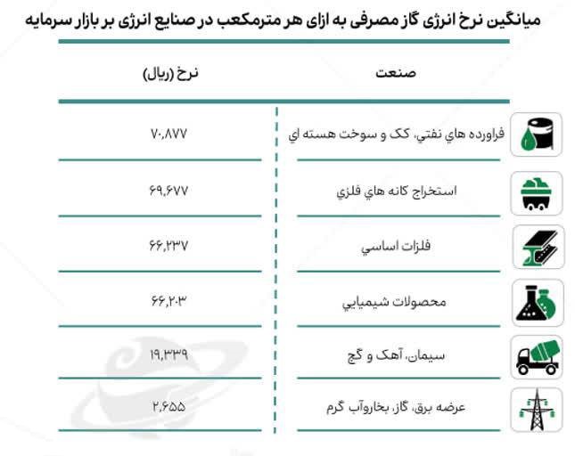 تبعات گرانی 23 درصدی گاز مصرفی صنعت مهم بورسی