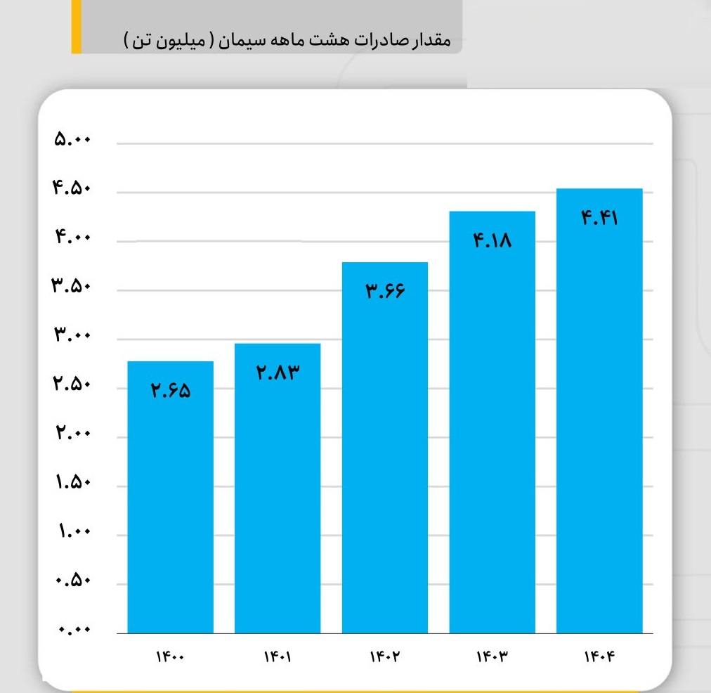 آخرین آمار رسمی از صادرات 8 ماهه سیمان با رشد اندک و 5.5 درصدی
