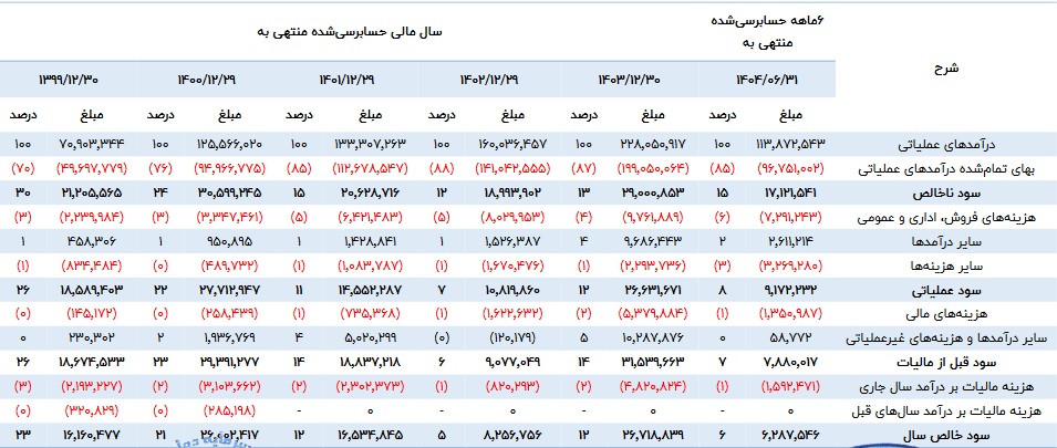شرکت 498 میلیاردی با درج نماد در صف عرضه اولیه 15 درصدی ایستاد / مشخصات