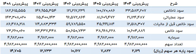 شرکت 498 میلیاردی با درج نماد در صف عرضه اولیه 15 درصدی ایستاد / مشخصات