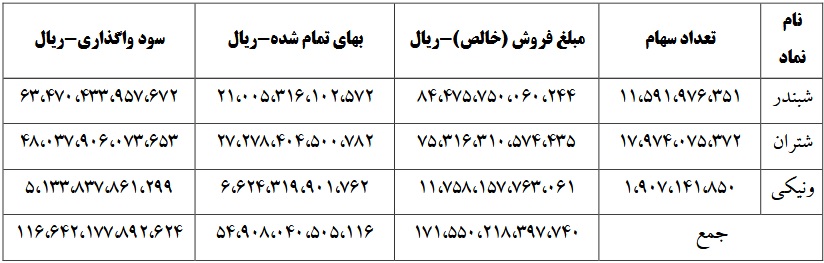 شناسایی سود 11.6 هزار میلیارد تومانی "وبملت" از محل سه عرضه بلوکی