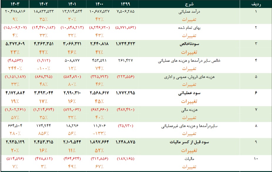شرکت فعال در چاپ و بسته‌بندی با درج نماد آماده عرضه اولیه در بورس شد