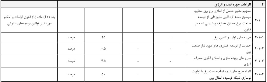 افزایش 45 درصدی هزینه برق صنایع در بودجه 1405