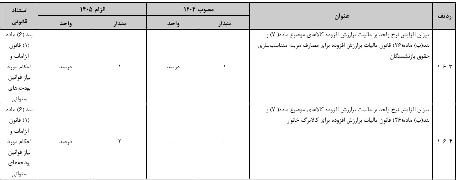 مالیات ارزش افزوده برای 1405 سه درصد افزایش می یابد