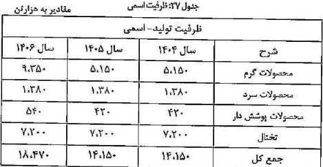 پیش بینی عملکرد 4 ساله "فولاد" با فرض انجام و عدم افزایش سرمایه