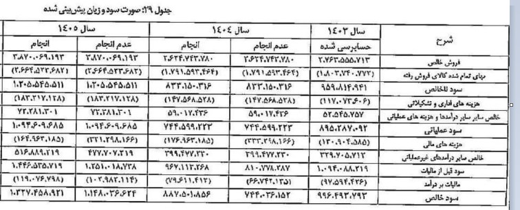 پیش بینی عملکرد 4 ساله "فولاد" با فرض انجام و عدم افزایش سرمایه