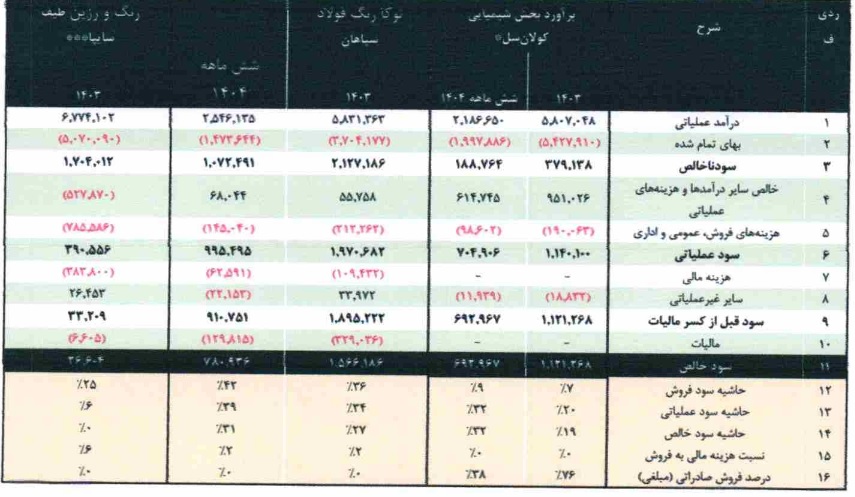 مشخصات بزرگترین تولیدکننده پد سلولزی و آماده عرضه اولیه 25 درصدی