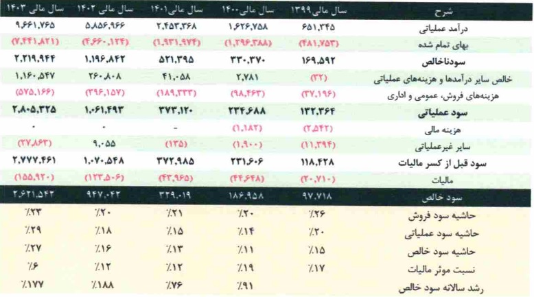 مشخصات بزرگترین تولیدکننده پد سلولزی و آماده عرضه اولیه 25 درصدی