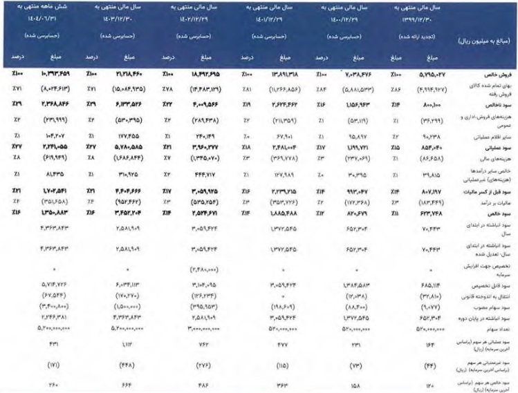 مشخصات تولیدکننده سازه های ساختمانی و آماده عرضه اولیه سهام